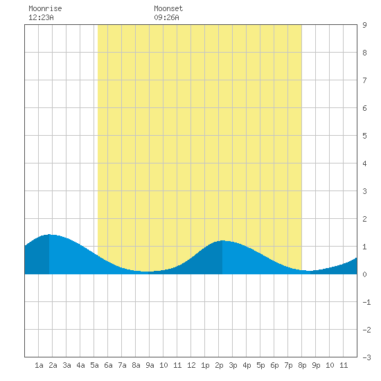 Martha's Vineyard tide chart for Friday, May 20, 2022