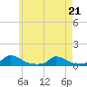 Martha's Vineyard tide chart for Saturday, May 21, 2022
