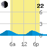 Martha's Vineyard tide chart for Sunday, May 22, 2022