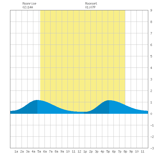 Martha's Vineyard tide chart for Monday, May 23, 2022