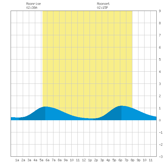 Martha's Vineyard tide chart for Tuesday, May 24, 2022