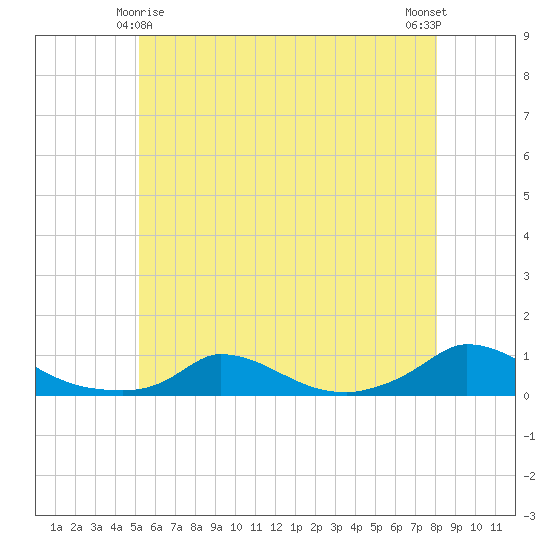 Martha's Vineyard tide chart for Saturday, May 28, 2022