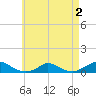 Martha's Vineyard tide chart for Monday, May 2, 2022