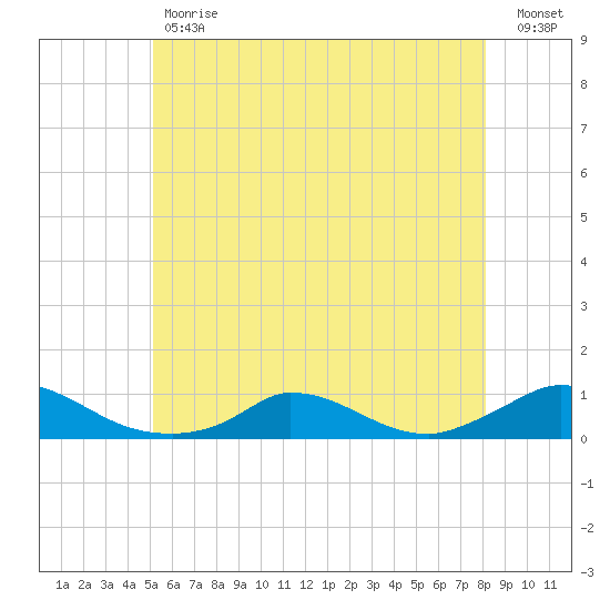 Martha's Vineyard tide chart for Tuesday, May 31, 2022