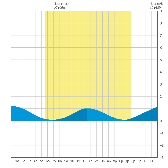 Martha's Vineyard tide chart for Tuesday, May 3, 2022