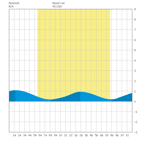 Martha's Vineyard tide chart for Thursday, May 5, 2022