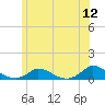 Martha's Vineyard tide chart for Sunday, June 12, 2022