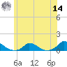 Martha's Vineyard tide chart for Tuesday, June 14, 2022