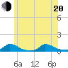 Martha's Vineyard tide chart for Monday, June 20, 2022