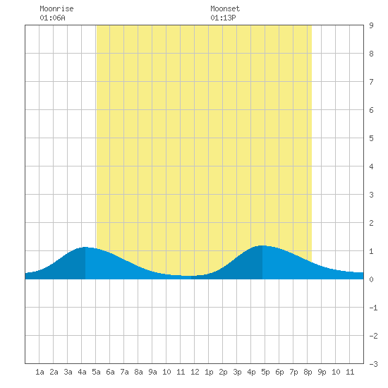 Martha's Vineyard tide chart for Tuesday, June 21, 2022