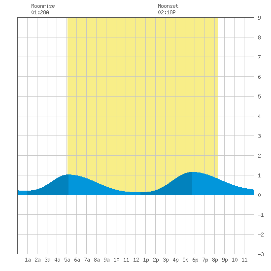 Martha's Vineyard tide chart for Wednesday, June 22, 2022