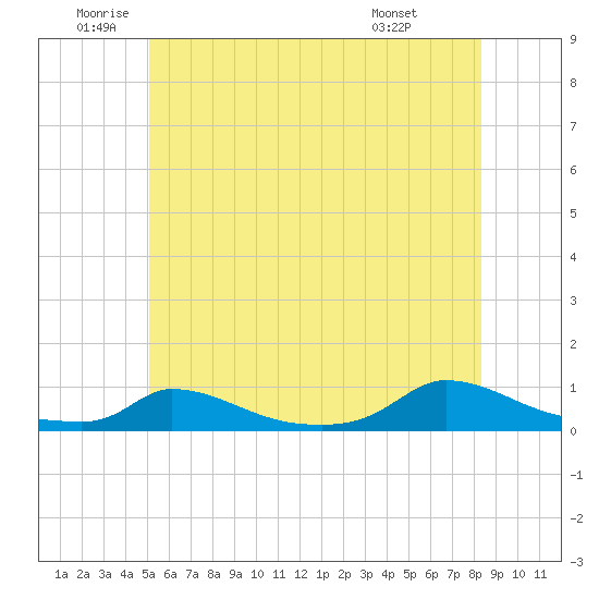Martha's Vineyard tide chart for Thursday, June 23, 2022