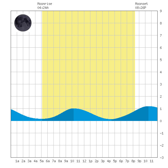 Martha's Vineyard tide chart for Tuesday, June 28, 2022