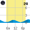 Martha's Vineyard tide chart for Tuesday, June 28, 2022