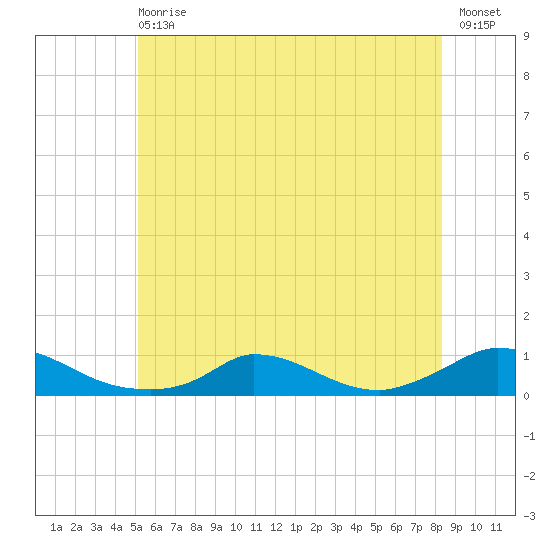 Martha's Vineyard tide chart for Wednesday, June 29, 2022