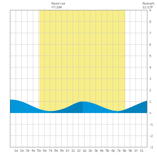 Martha's Vineyard tide chart for Thursday, June 2, 2022