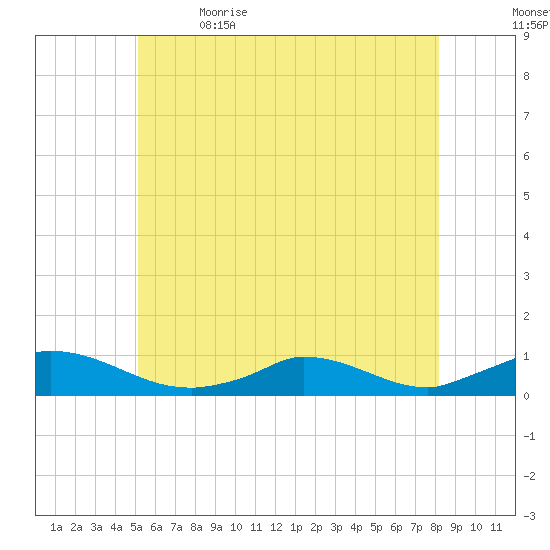 Martha's Vineyard tide chart for Friday, June 3, 2022