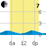 Martha's Vineyard tide chart for Tuesday, June 7, 2022