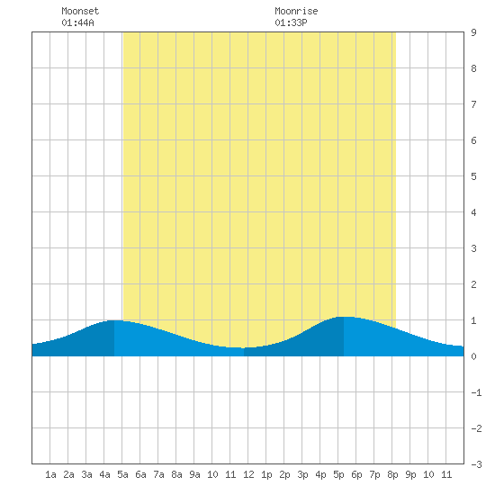 Martha's Vineyard tide chart for Wednesday, June 8, 2022
