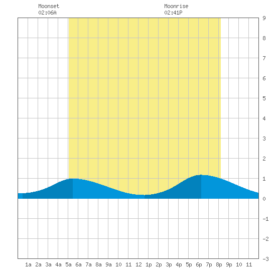 Martha's Vineyard tide chart for Thursday, June 9, 2022