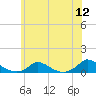 Martha's Vineyard tide chart for Tuesday, July 12, 2022