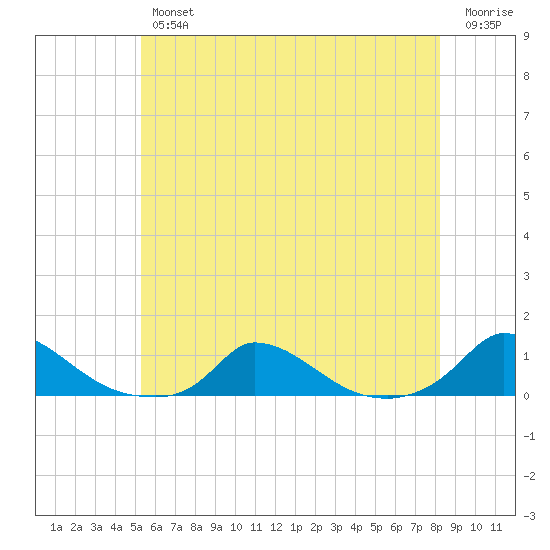 Martha's Vineyard tide chart for Thursday, July 14, 2022