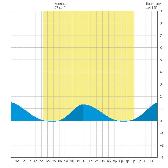 Martha's Vineyard tide chart for Friday, July 15, 2022