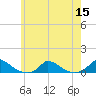 Martha's Vineyard tide chart for Friday, July 15, 2022