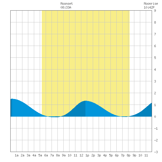 Martha's Vineyard tide chart for Saturday, July 16, 2022