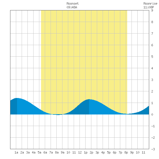 Martha's Vineyard tide chart for Sunday, July 17, 2022