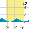 Martha's Vineyard tide chart for Sunday, July 17, 2022