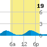 Martha's Vineyard tide chart for Tuesday, July 19, 2022