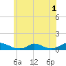 Martha's Vineyard tide chart for Friday, July 1, 2022