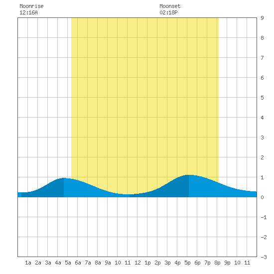 Martha's Vineyard tide chart for Thursday, July 21, 2022