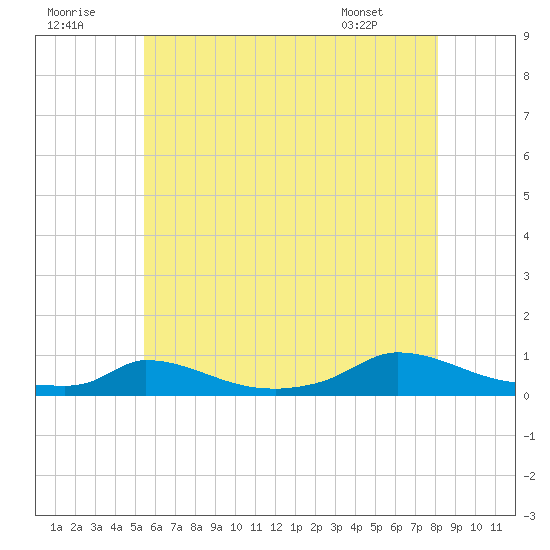 Martha's Vineyard tide chart for Friday, July 22, 2022