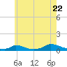 Martha's Vineyard tide chart for Friday, July 22, 2022