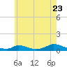 Martha's Vineyard tide chart for Saturday, July 23, 2022