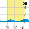 Martha's Vineyard tide chart for Monday, July 25, 2022
