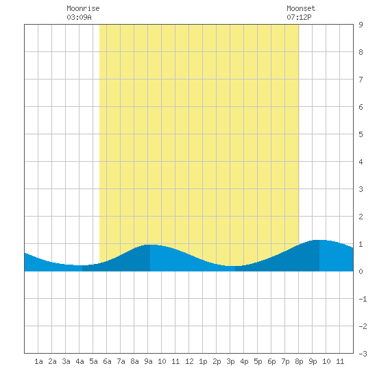 Martha's Vineyard tide chart for Tuesday, July 26, 2022
