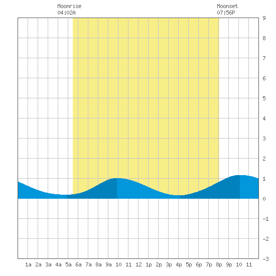 Martha's Vineyard tide chart for Wednesday, July 27, 2022
