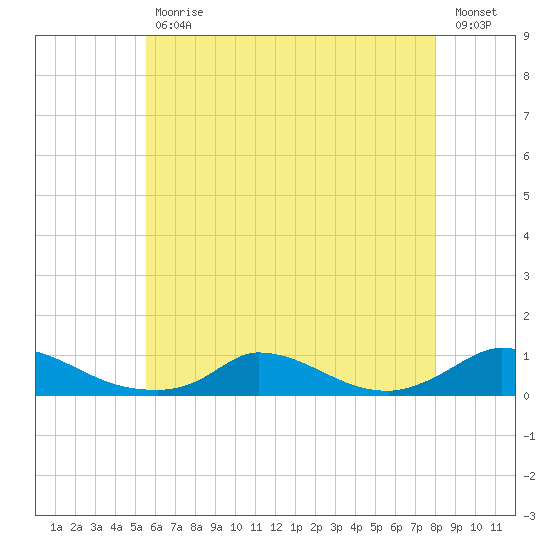 Martha's Vineyard tide chart for Friday, July 29, 2022