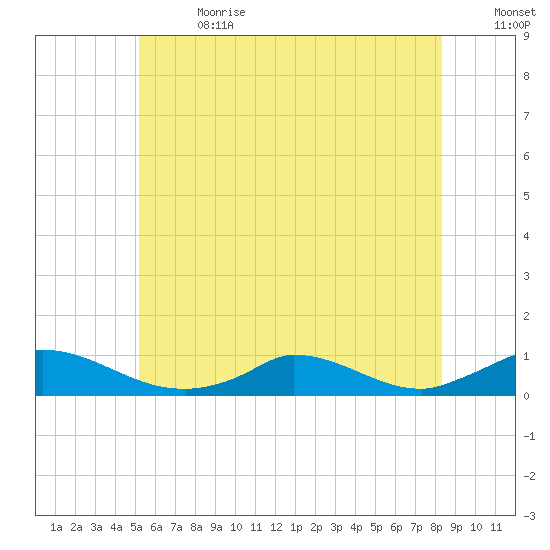 Martha's Vineyard tide chart for Saturday, July 2, 2022