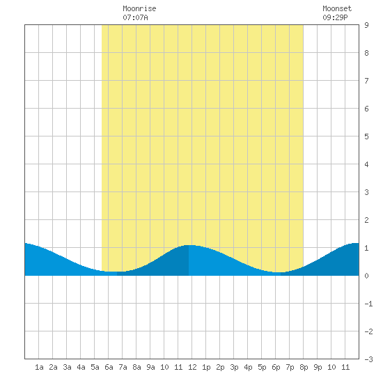 Martha's Vineyard tide chart for Saturday, July 30, 2022