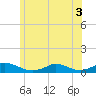 Martha's Vineyard tide chart for Sunday, July 3, 2022