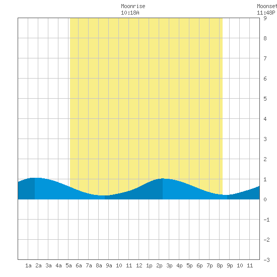 Martha's Vineyard tide chart for Monday, July 4, 2022
