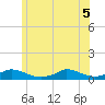 Martha's Vineyard tide chart for Tuesday, July 5, 2022