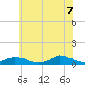 Martha's Vineyard tide chart for Thursday, July 7, 2022