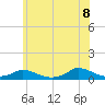 Martha's Vineyard tide chart for Friday, July 8, 2022
