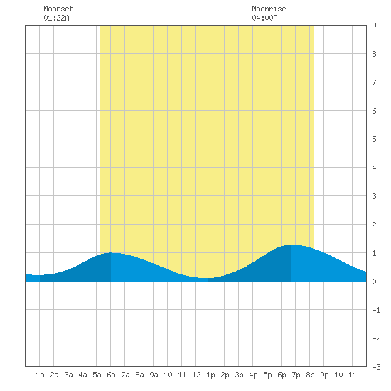 Martha's Vineyard tide chart for Saturday, July 9, 2022