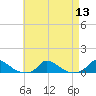 Martha's Vineyard tide chart for Saturday, August 13, 2022